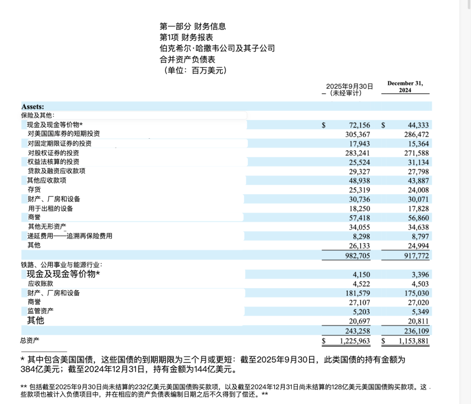 伯克希尔三季报：现金储备达3816.7亿美元，前五大持仓价值占比66%-腾讯新闻