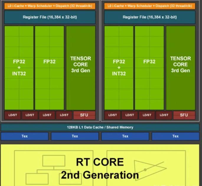 英伟达RTX 3070Ti原型曝光，核心数量与3070Ti 8GB相同4