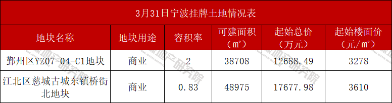 宁波上新2宗商业地，一宗位于鄞州核心，一宗位于江北慈城古镇_腾讯新闻