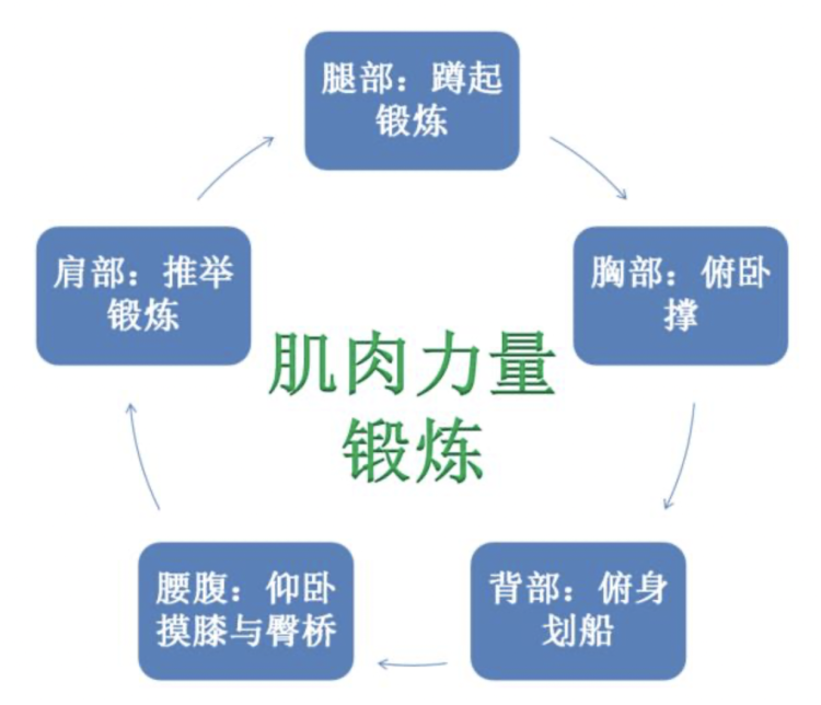 每逢佳节胖三斤？节日锻炼避三高，适当增加体力活动_腾讯新闻