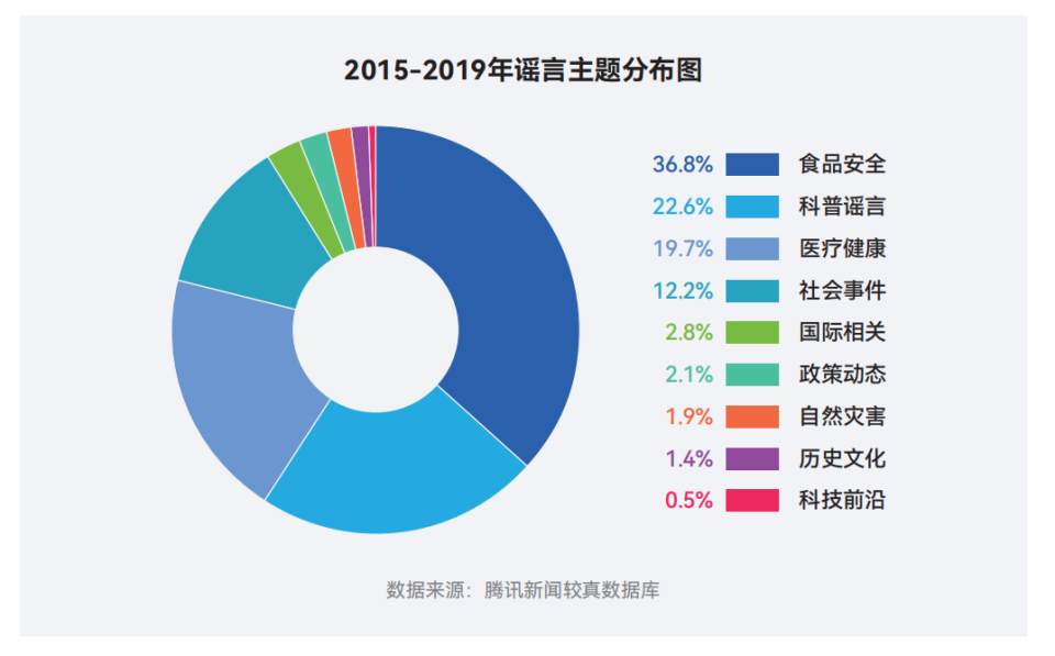 十年謠言治理之路：從信息凈化到信任重構2015-2025｜騰訊新聞較真十周年謠言治理白皮書 - 