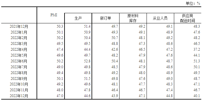 统计局：12月制造业PMI降至47.0%企业员工到岗率明显不足用绳子测量景深把绳子三折来量2022已更新(新华网/腾讯)