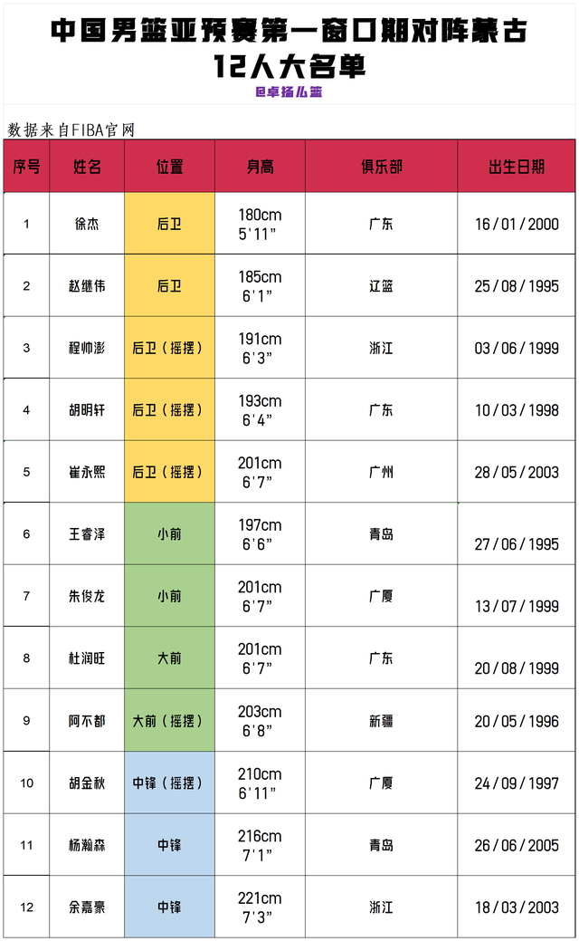 蒙古男篮的首发大中锋是13号的恩赫巴托·奥诺尔巴托,身高只有2米,跟
