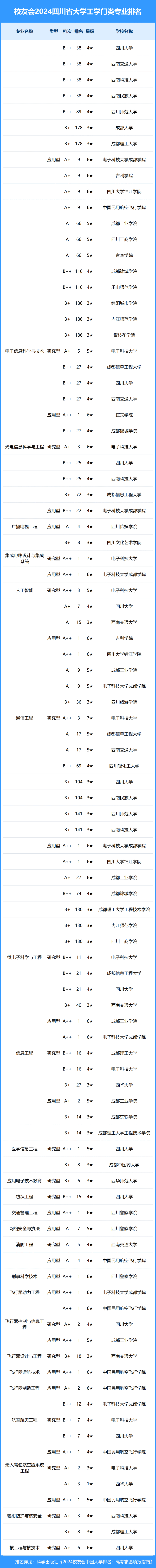 校友会2024年四川省大学一流专业排名,电子科技大学,吉利学院前三