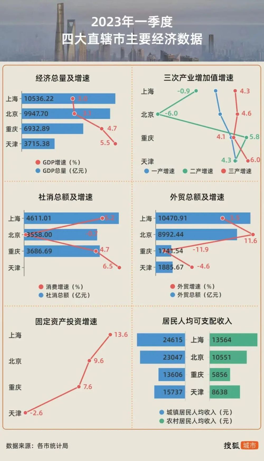 前两天写了天津一季度的GDP增速体现出圈，在四大直辖市中增速榜首。