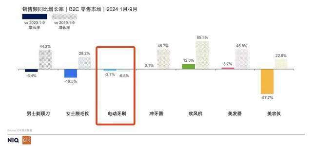 电动牙刷，没人买了？