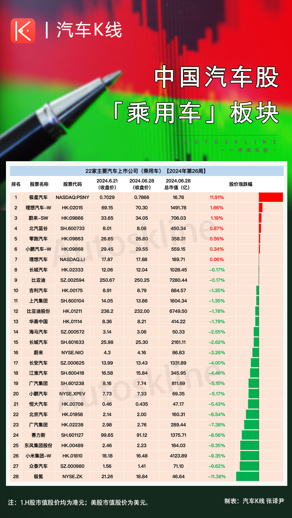 八成飄綠！汽車股整體跌了一個(gè)月，曙光看北京