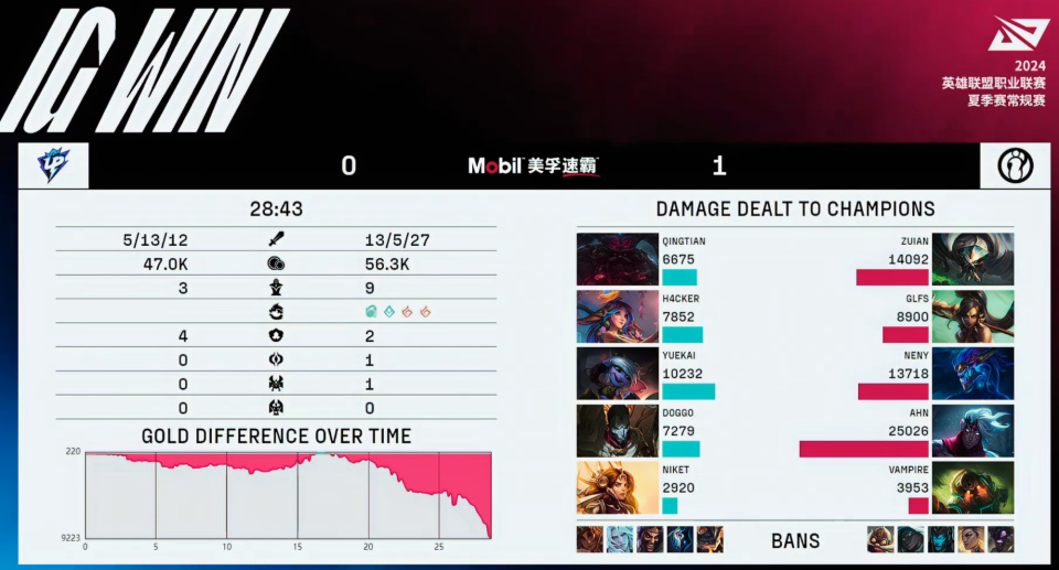 up2-1击败ig,拿下首胜!hacker猪妹1滴血抢龙