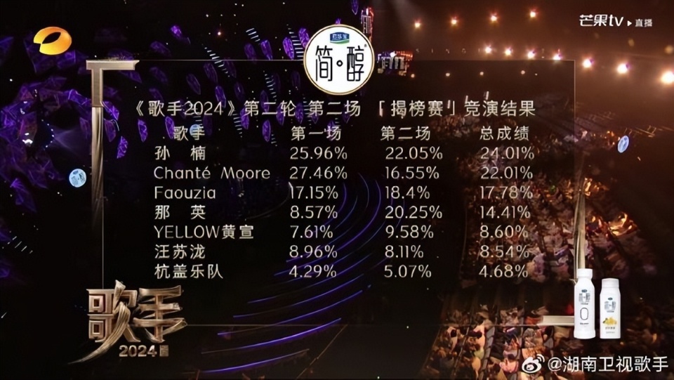 《歌手》第5期排名,汪苏泷倒数,那英仅排第四,冠军实至名归