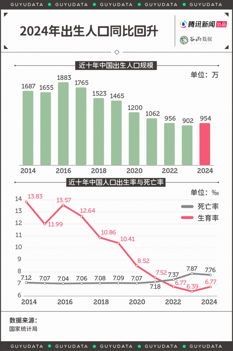 2024年出生人口止跌回升，中国人是又爱生了吗-腾讯新闻