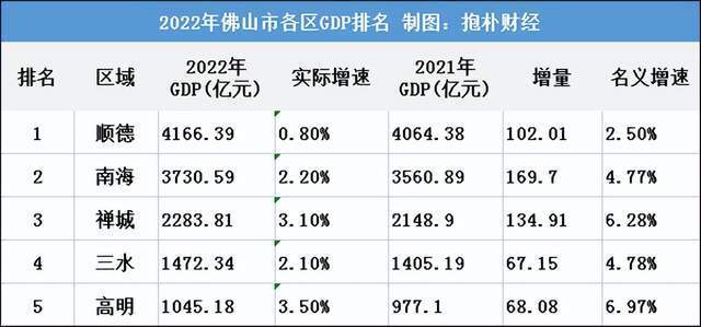 回顾佛山2022年各区的gdp,顺德4166.47亿,南海3730.5 亿,禅城2283.