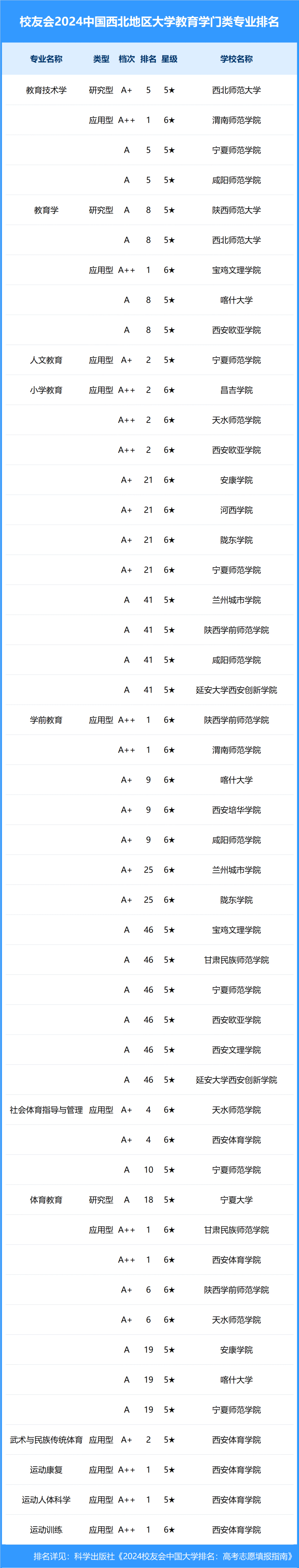 2024年中国西北地区大学一流专业排名,西北工业大学,兰州工商学院前三