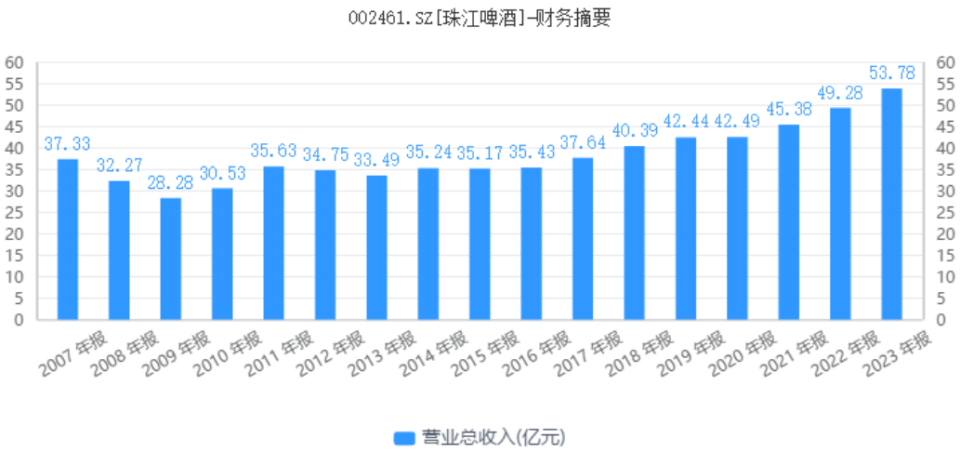 “走不出廣東”的珠江啤酒