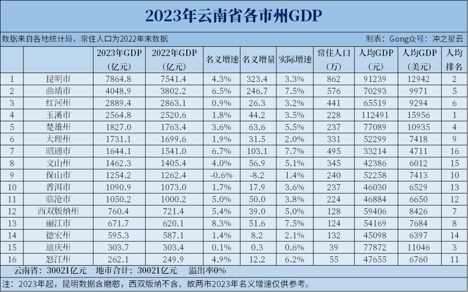 2024年云南各地州人口_2023年云南省常住人口为4673万人(2)