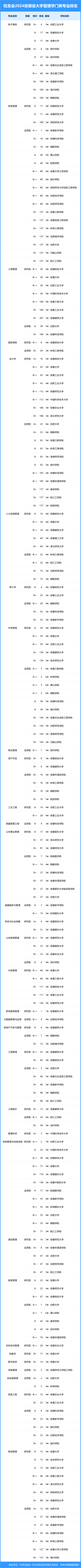 校友会2024年安徽省大学一流专业排名,合肥工业大学,安徽科技学院前二