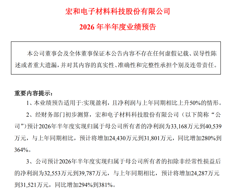 业绩暴增超280%！电子布巨头宏和科技，市值已蒸发超1000亿_腾讯新闻