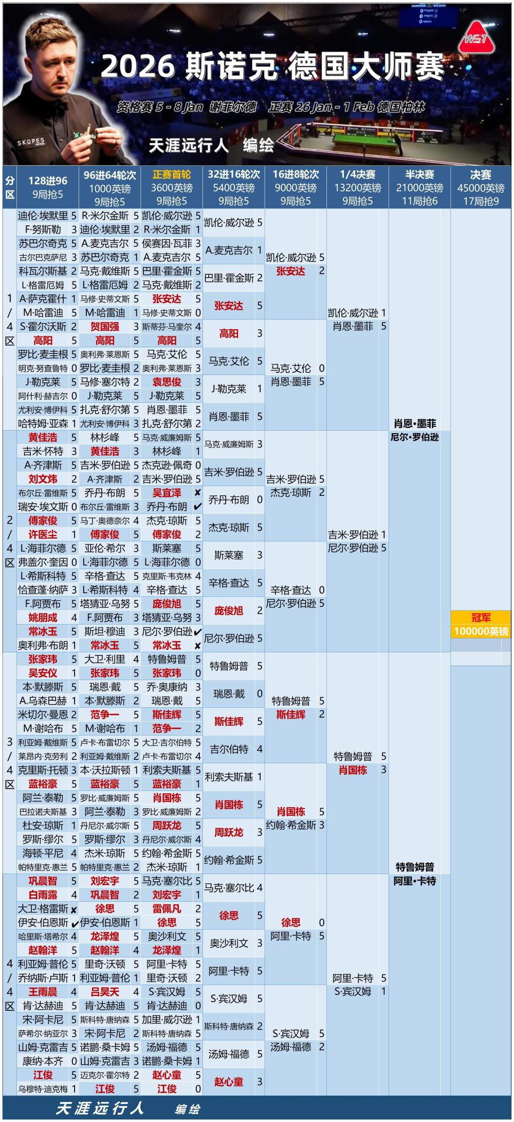 德国卡特怎么样德国大师赛肖国栋遭三连鞭逆转，对小特11连败，八零三虎进四强围剿机长_https://www.jmylbn.com_新闻资讯_第17张