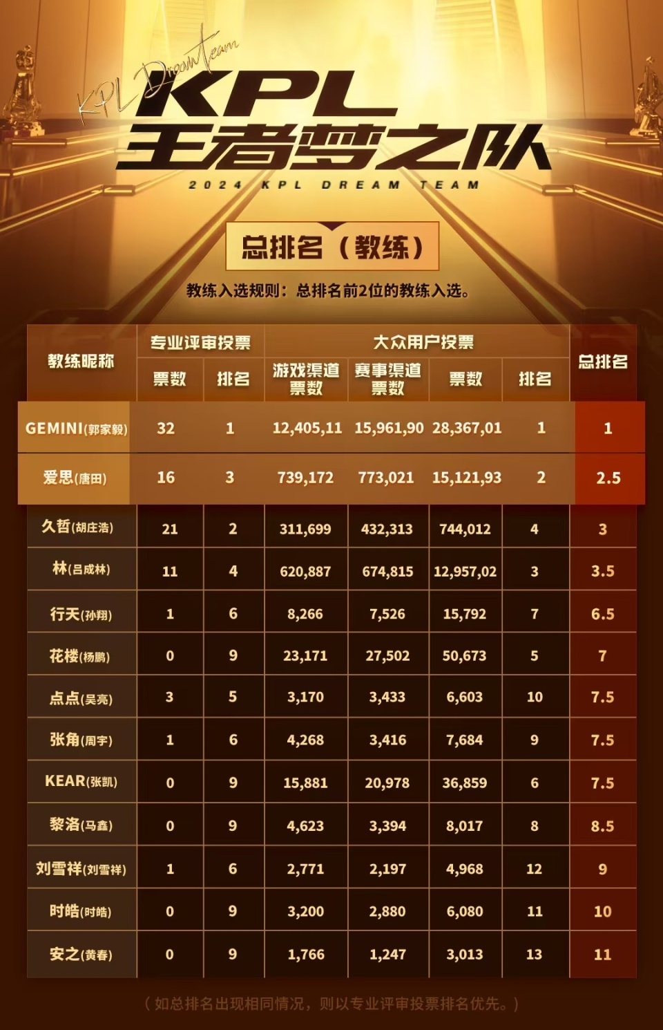 kpl梦之队大名单,专业票引争议,妖刀远不如钎城,无畏比cat还高