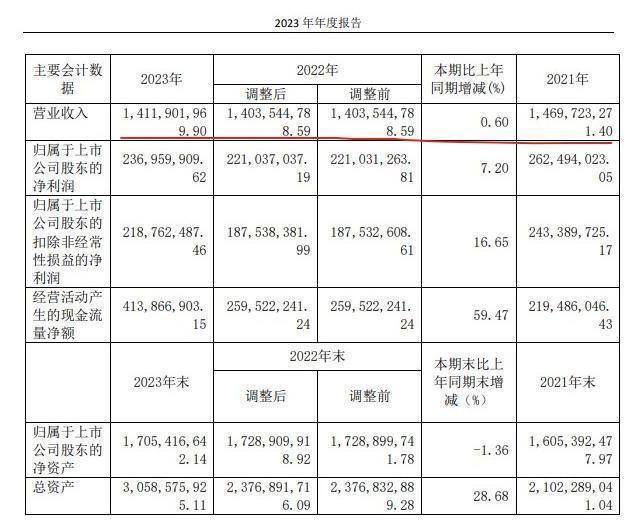 浙股财报解读李子园2023年财报平平业务天花板迟迟没打开
