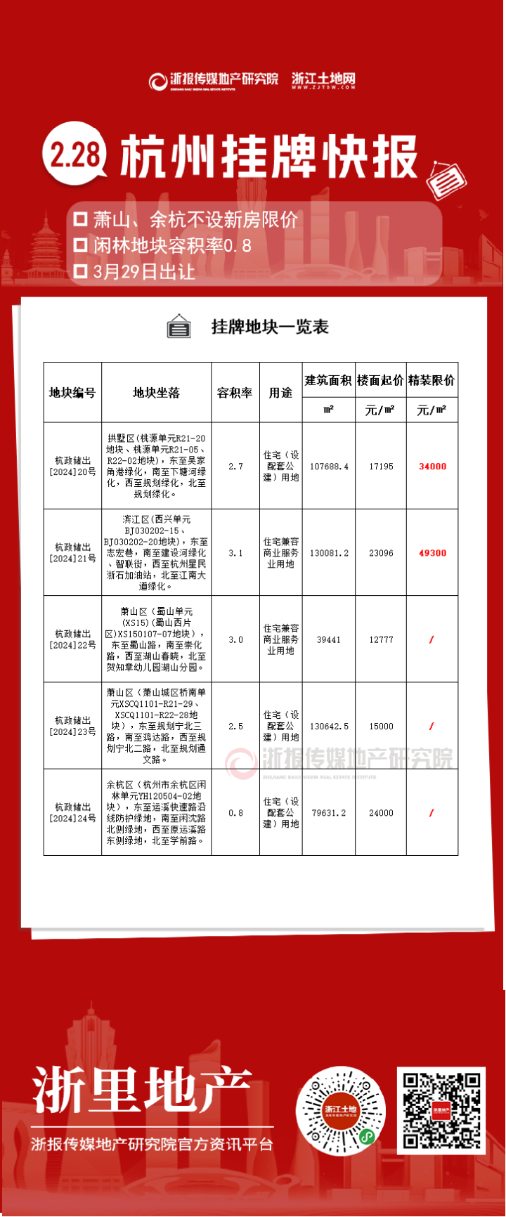 新房价格放开 容积率突破至0.8 龙年杭州首次挂牌信息量很大_腾讯新闻