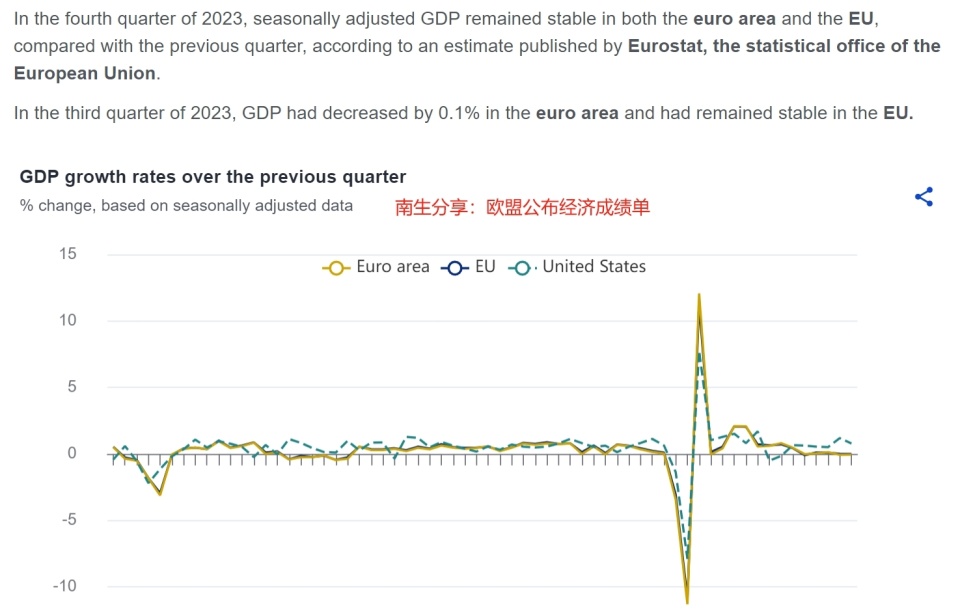 2023年欧盟27国人均gdp首次突破4万美元创新高那中美呢