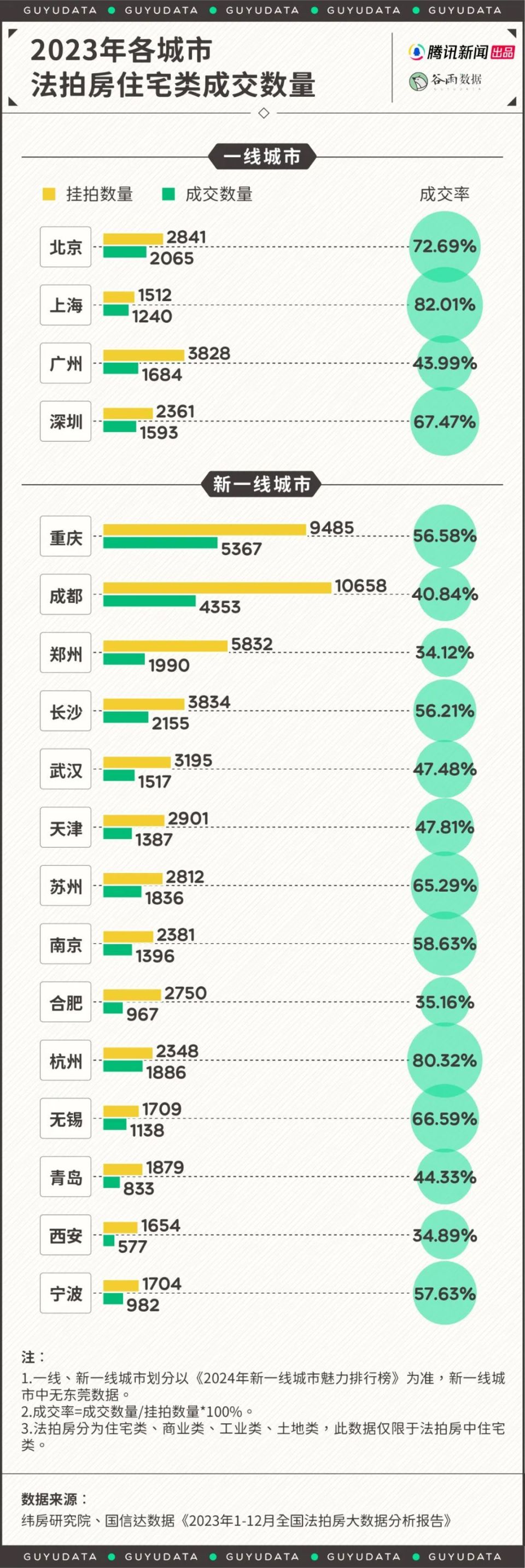 買法拍房的人：“房價(jià)跌了，但還是沒跌到我買法拍房的成交價(jià)”