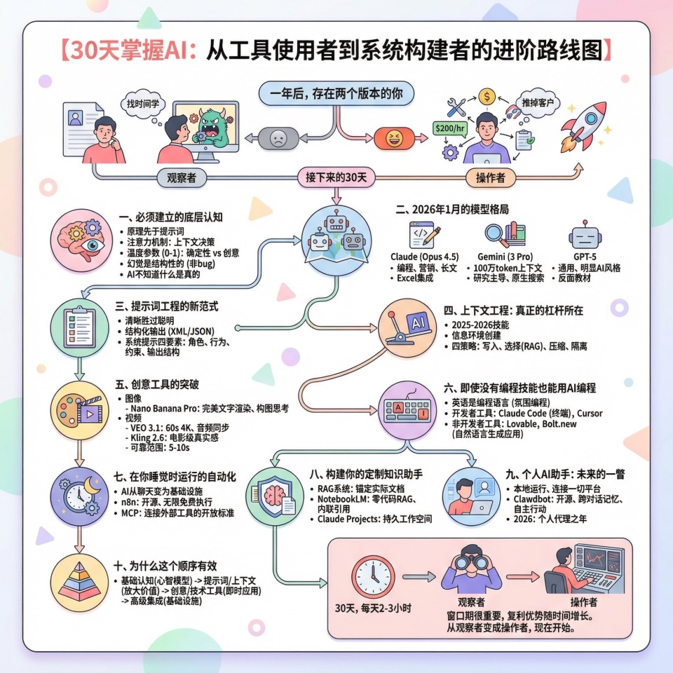 30天掌握AI：从工具使用者到系统构建者的进阶路线图