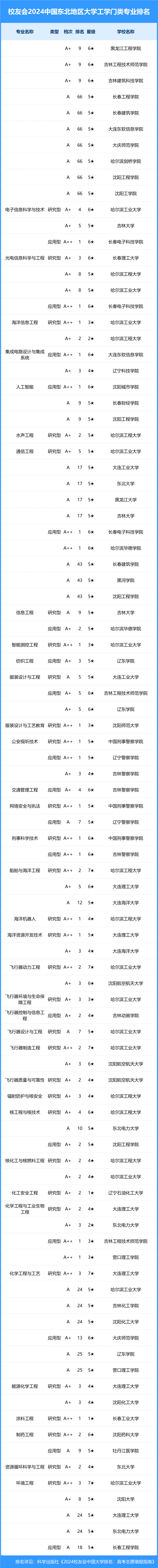 2024年中国东北地区大学一流专业排名,东北大学,长春财经学院前三
