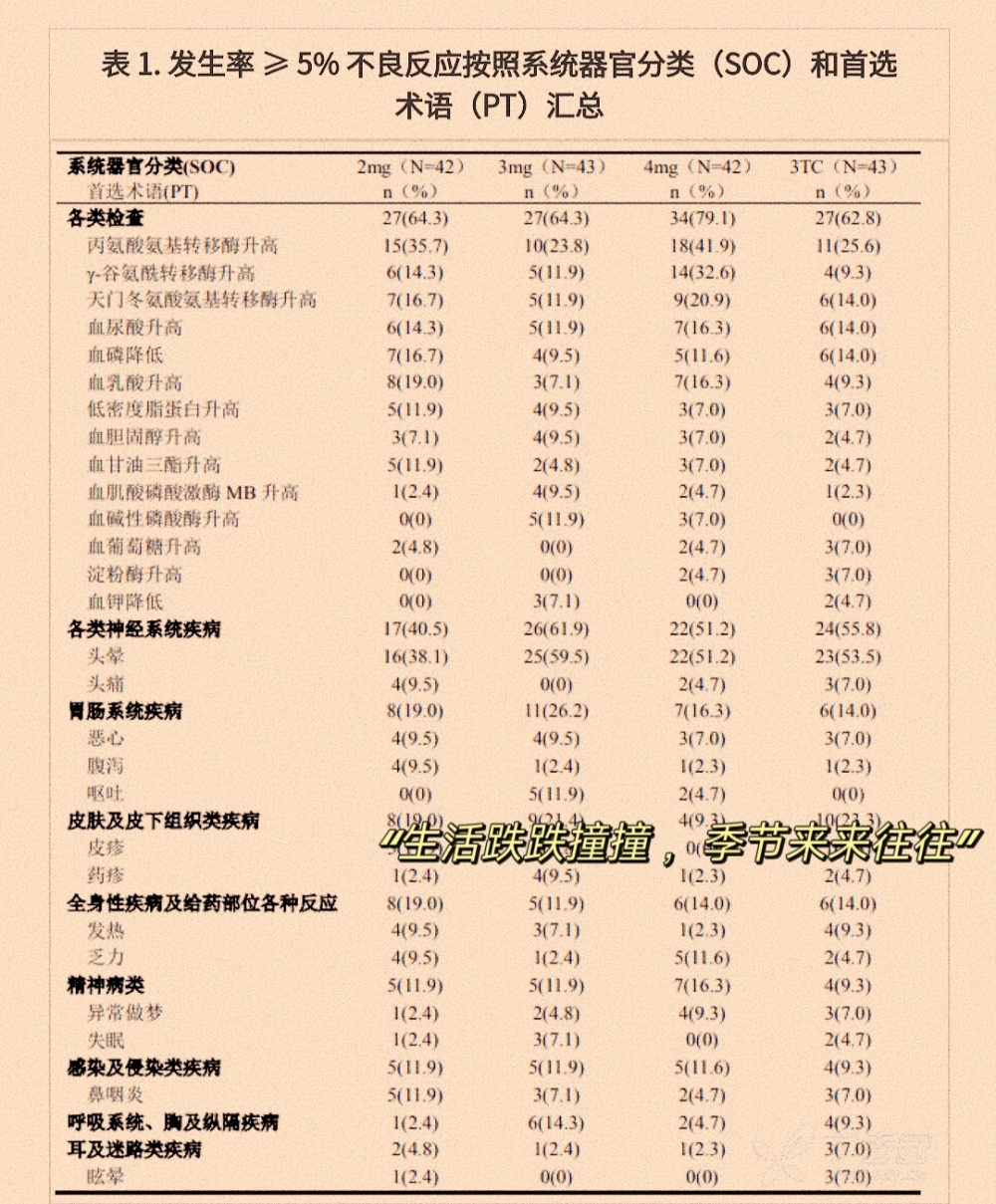 提醒自行購買阿茲夫定者需注意檢查肝腎功能