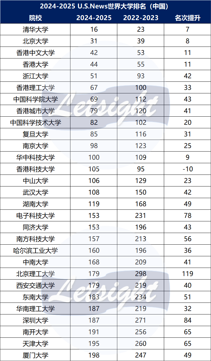 U.S.News世界大學(xué)排名揭露一個真相：中國大學(xué)才是最大贏家