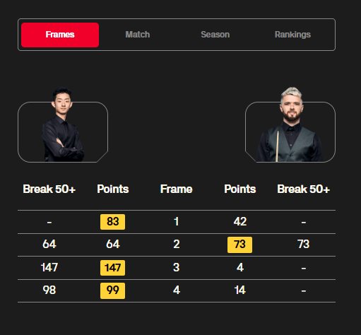 延續好狀態！吳宜澤冠軍聯賽收穫職業生涯首桿147 - 
