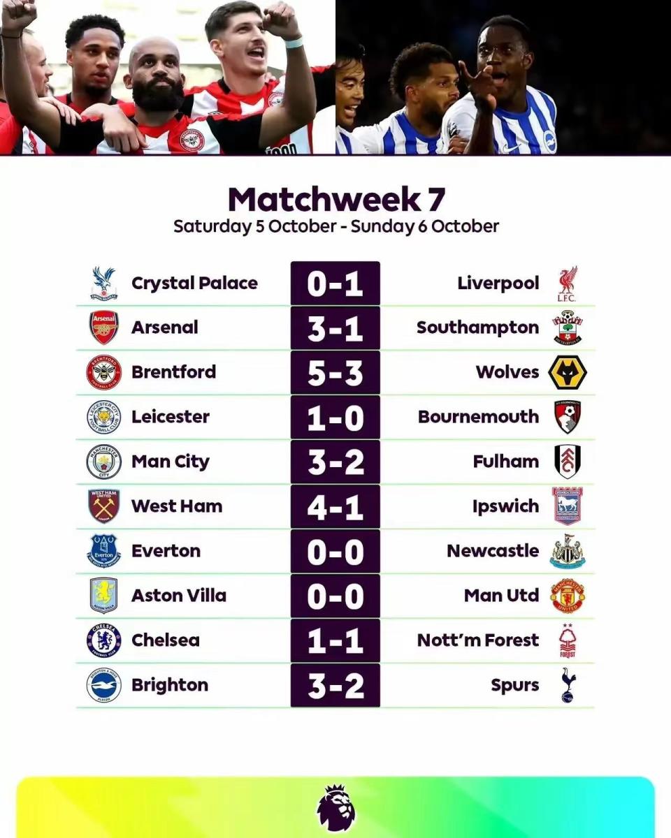 英超7轮战罢：军城枪领跑争4很激烈热刺第8 曼联第14 四队0胜-腾讯新闻