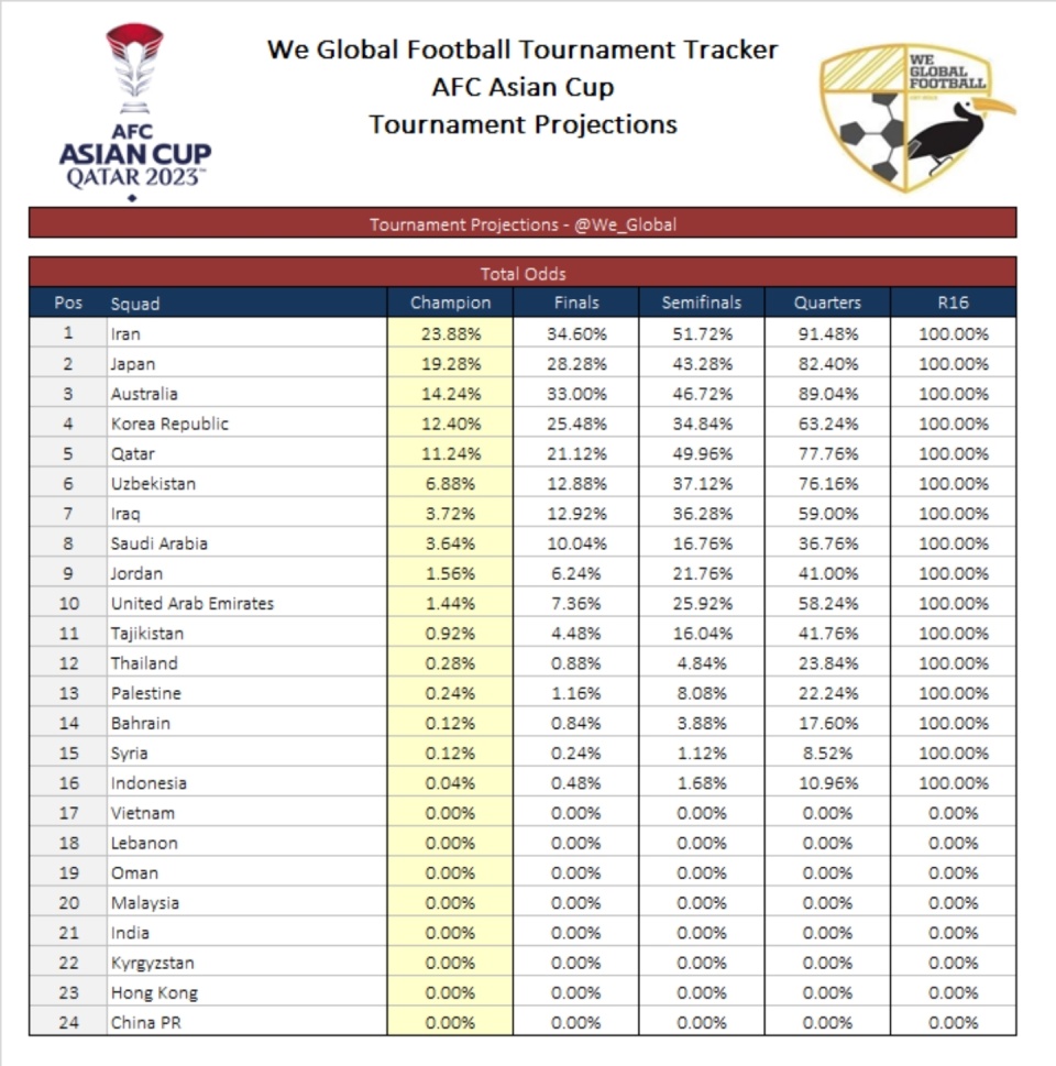 足坛一夜动态：亚洲杯16强出炉！马竞淘汰塞维国王杯四强产生-腾讯新闻