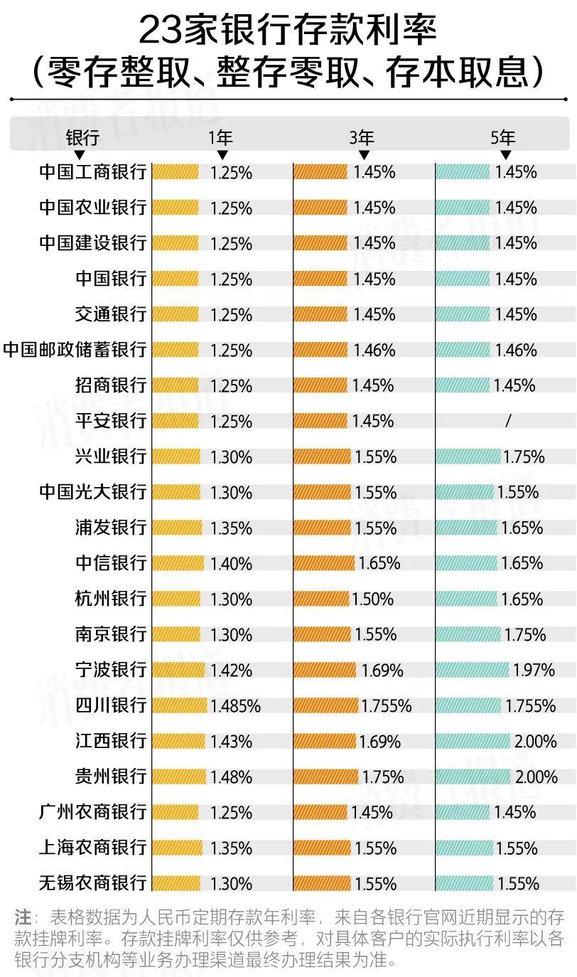 定期存三年銀行高利息嗎_定期存款三年有風險嗎_存定期三年哪個銀行高