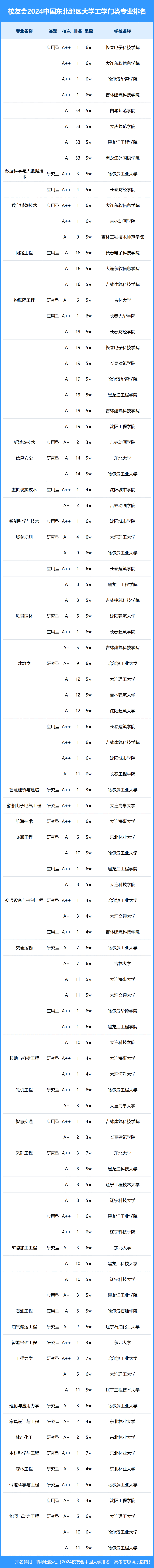 2024年中国东北地区大学一流专业排名,东北大学,长春财经学院前三