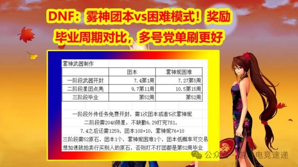 DNF：雾神团本vs困难模式！奖励+毕业周期对比，多号党单刷更好_腾讯新闻