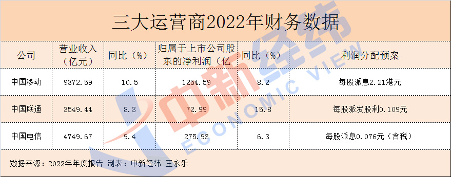 三大运营商年报出炉：日赚超4亿，5G套餐用户合计达10.92亿户朝鲜人北逃后下场2023已更新(知乎/微博)