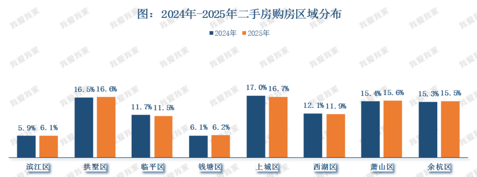 2025年杭州二手房卖了8.9万套，最贵一套单价61万元！_腾讯新闻