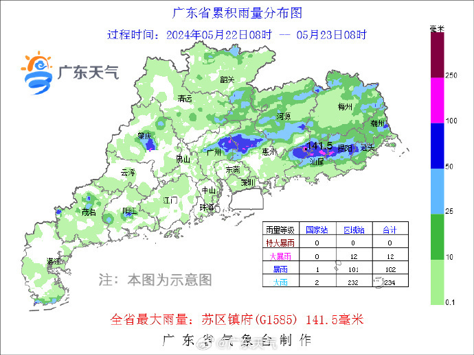 7毫米,全省的最大雨量出现在河源紫金县苏区镇141.5毫米.