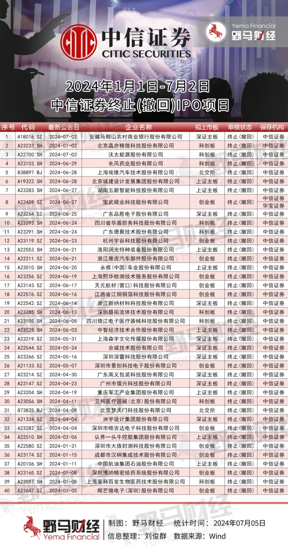 半年40家IPO終止 “券商一哥”中信證券怎么了