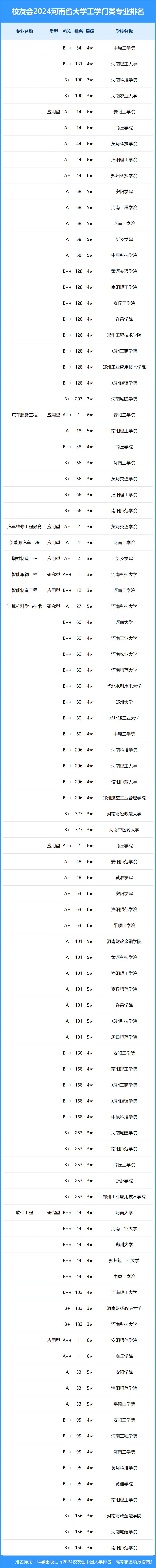 校友会2024年河南省大学一流专业排名,河南科技大学,安阳学院前三