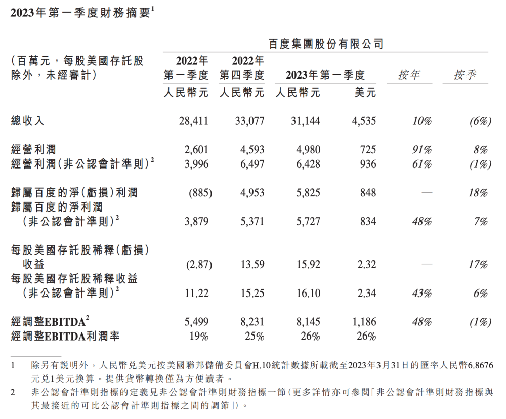 百度发布2023年Q1财报：营收311亿元，净利润增长48％台湾佬中文娱乐网站2023已更新(今日/知乎)台湾佬中文娱乐网站