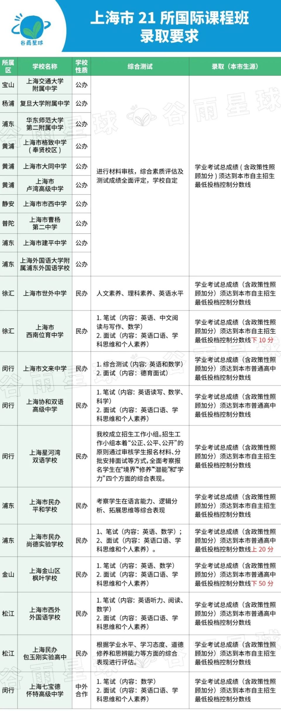 预录取到正式录取要求很低,基本达到本市普通高中最低投档控制分数线