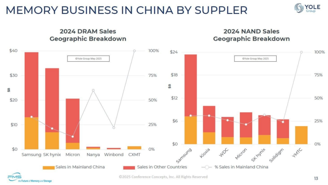中國半導體存儲器市場已成為全球第二大市場 - 