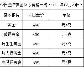 金价继续涨2023年12月20日各大金店黄金价格多少钱一克