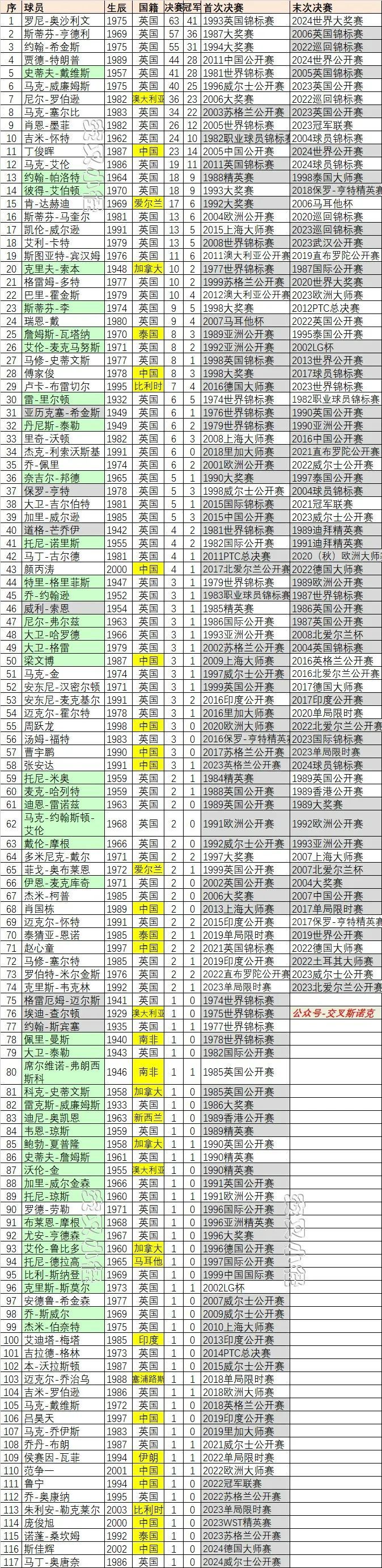斯诺克排名赛冠亚军排行榜火箭榜首小特追平老球王丁俊晖历史第9