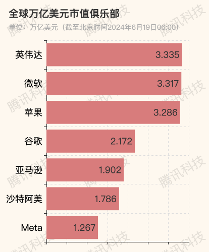 微信朋友圈：管家婆三期内必开一期再创历史！英伟达市值超越微软，成全球第一