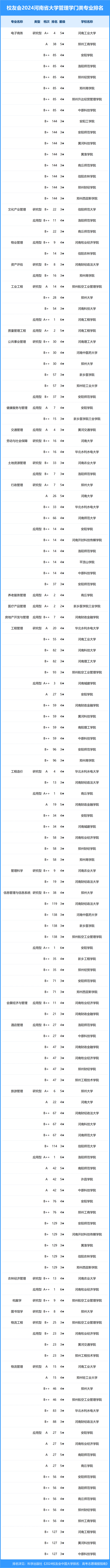 校友会2024年河南省大学一流专业排名,河南科技大学,安阳学院前三