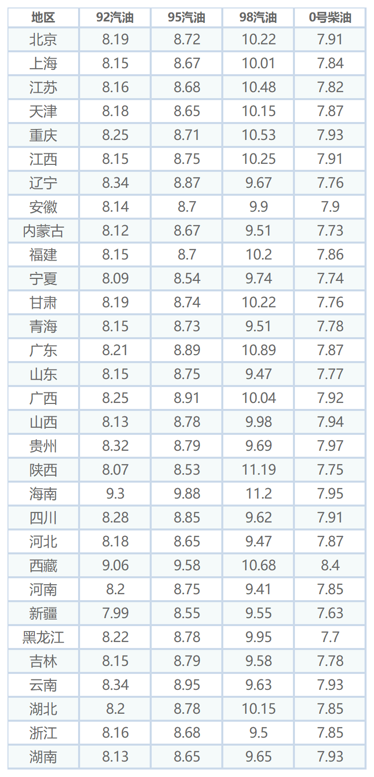 最新油价调整图片