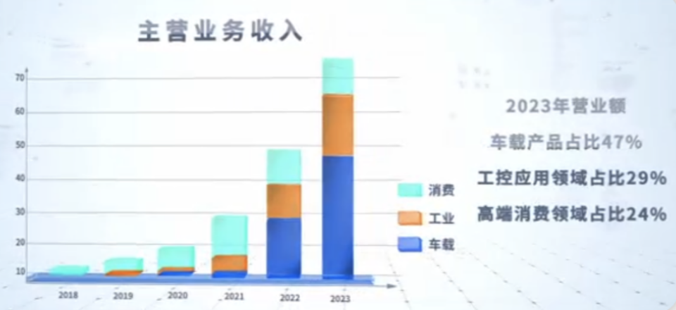 5年，成為中國最大車規(guī)芯片代工企業(yè)，憑什么是它？